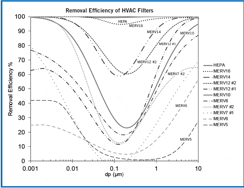 Filter Efficiency Chart