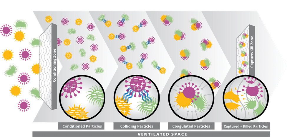 Active Particle Control mechanism of action