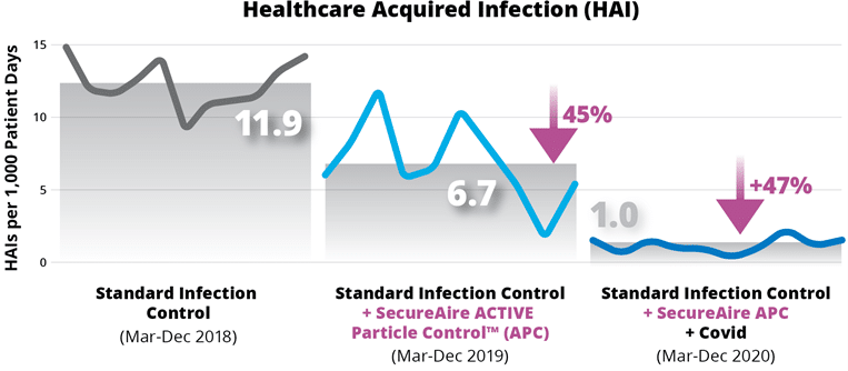 Results: Health care associated infections