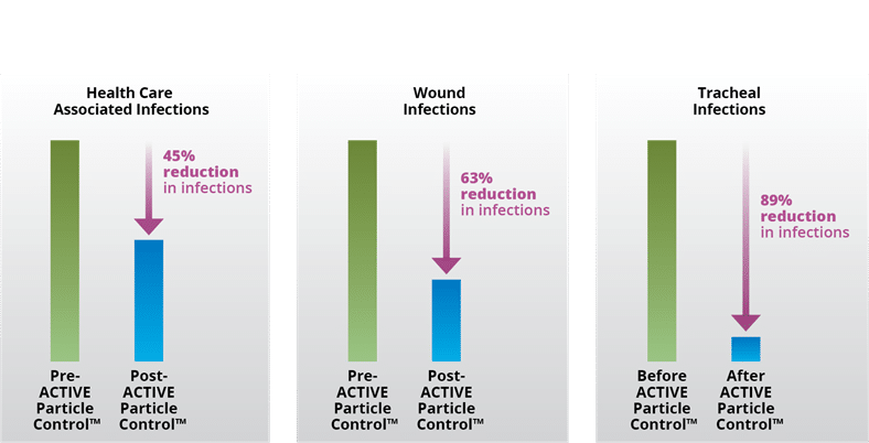 Results: Health care associated infections