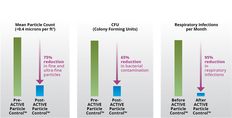 Results: Health care associated infections