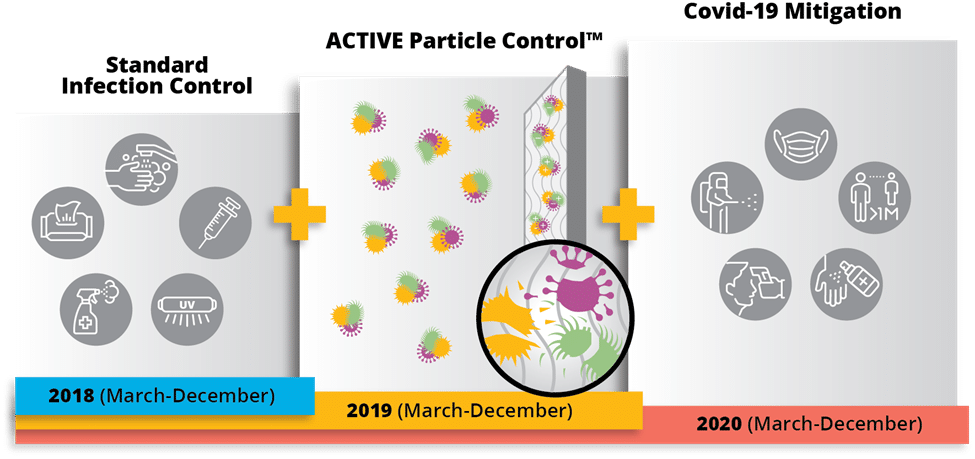 Study Design: Progressive Infection Control Measures