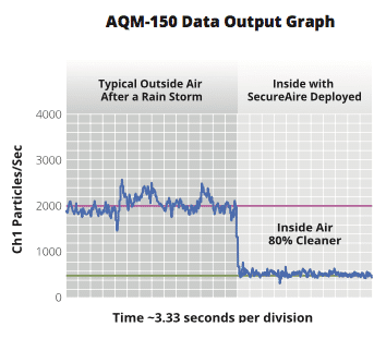 AQM-150 Data Output Graph