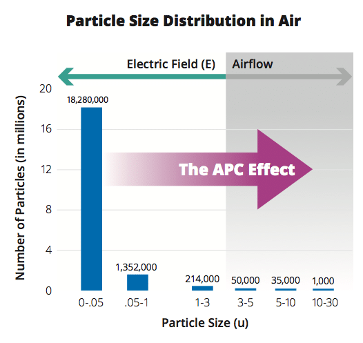 Particle Distribution in Air Diagram