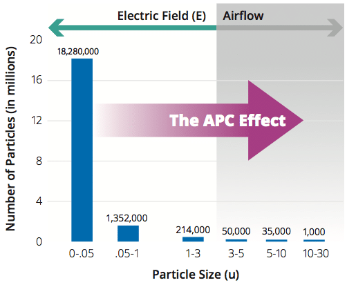 Particle Distribution in Air
