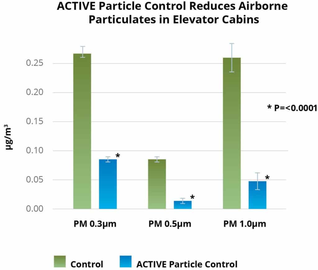 Graph showing that APC Reduces Sub-Micron Particles in Elevator Cabin Air