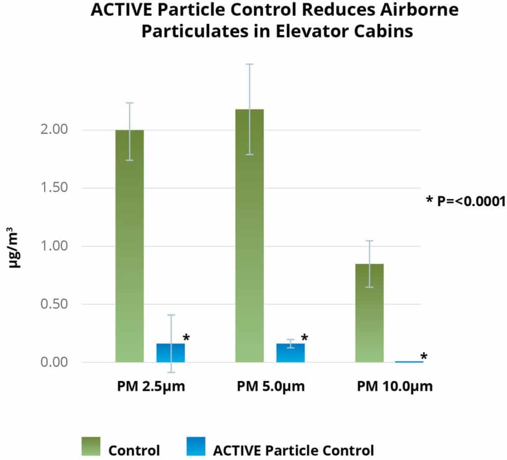 Graph showing that APC Reduces Supra-Micron Particles in Elevator Cabin Air