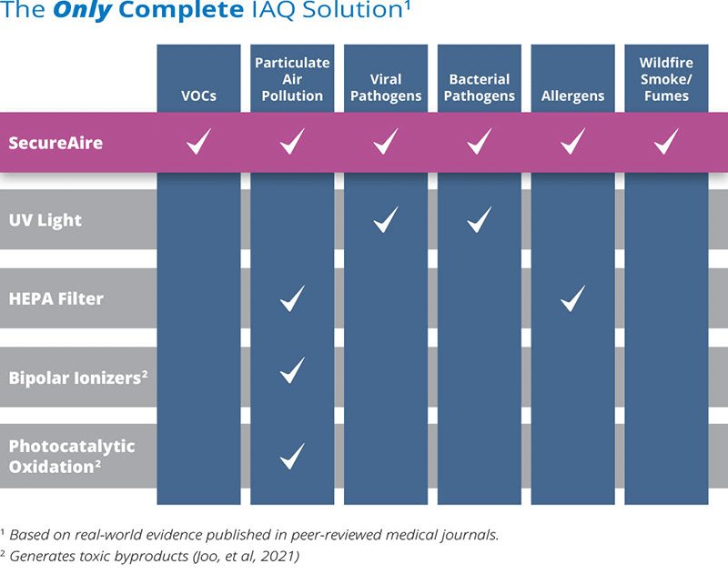 The Only Complete IAQ Solution
