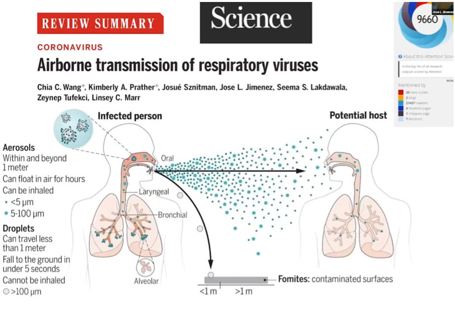 Airborne Transmission of Viruses