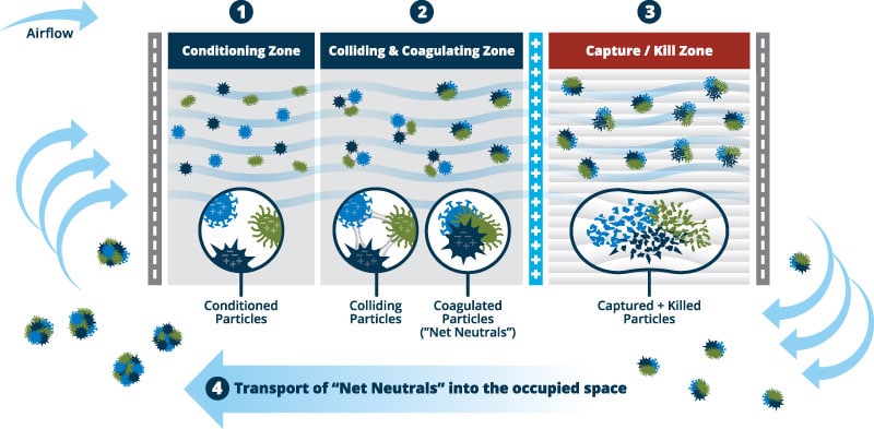 How Active Particle Control Works