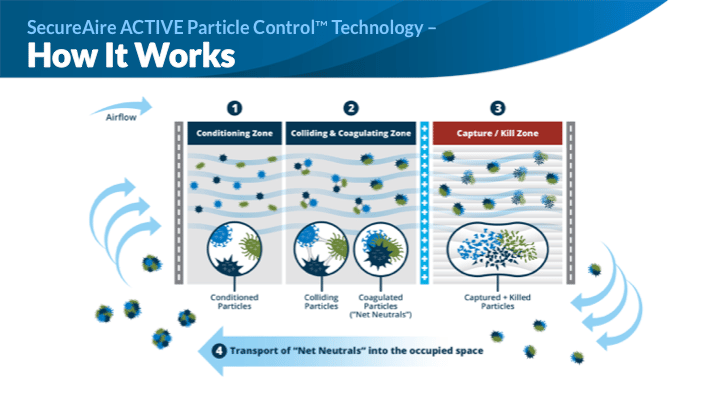 How Active Particle Control Technology Works